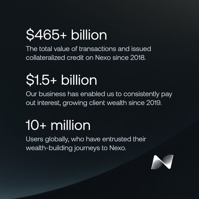 A black promotional graphic for Nexo highlighting key statistics: $465+ billion in transactions since 2018, $1.5+ billion paid in interest since 2019, and 10+ million global users.