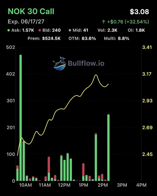 The image shows a stock chart with a green line indicating a rise in value, while a red line represents a fall in value. The chart displays the price of NOK 30 call at $3.08 over the past week. The time frame for the chart is from 1 am to 4 pm on Monday through Friday.