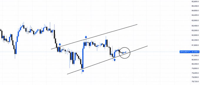 BTCUSD hourly chart showing price consolidating around $81,606 within an ascending channel, with the price currently testing the lower trendline support near $81.5K, marked by a circled area highlighting the key decision point between a potential bounce toward $81.8K–$82.2K or a breakdown toward $80.6K.