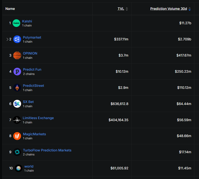 A leaderboard ranking prediction market platforms including Kalshi ($11.27b), Polymarket ($33711m TVL), OPINION, Predict Fun, PredictStreet, SX Bet, Limitless Exchange, MagicMarkets, TurboFlow Prediction Markets, and world by prediction volume.