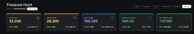A "Treasure Hunt" dashboard displays 30-day hunting statistics for user bleykvetok in UplandMe, showing 22,035 SEND fees (874 sends, avg 22.8 UPX), 29,200 SPAWN fees (292 spawns, avg 100 UPX), 108,385 UPX found (269 chests, avg 3.35 per send), 305.00 Sparklet found (22 chests, 7.6% ratio), and a net profit of +57,150 UPX (wins 106,385, costs 51,235). The metrics visually support the post's claim that consistent daily hunting in UplandMe yields profitable results, with over 57,000 UPX gained from treasure hunts over 30 days.