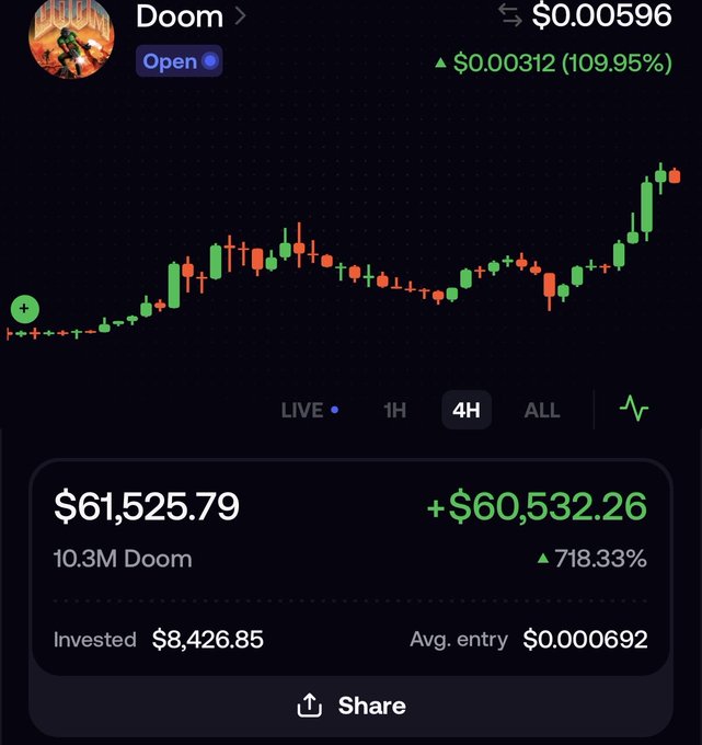 Crypto portfolio screenshot showing a 718.33% gain on 'Doom' token with $61,525.79 value from an $8,426.85 investment, averaging 10.3M Doom tokens at $0.000692 entry.