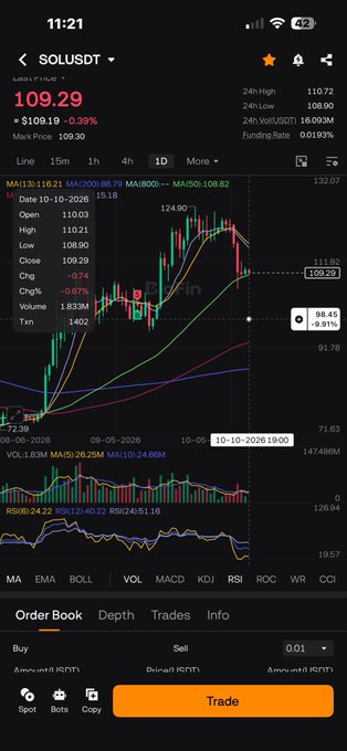 A mobile trading app screenshot displays SOL/USDT (Solana) priced at $109.29, down 0.39%, showing a 1D candlestick chart with technical indicators and a Trade button.