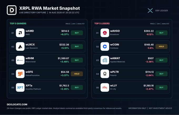 An XRP RWA Market Snapshot from DEX Locate dated 14 AUG 2026, listing Top 5 Gainers (wAMD, wLRCX, wRHM, wGFS, XPTa) and Top 5 Losers (wAVGO, wCOIN, wMAT, wPLTR, wLLY) with their respective prices and 24-hour percentage changes.
