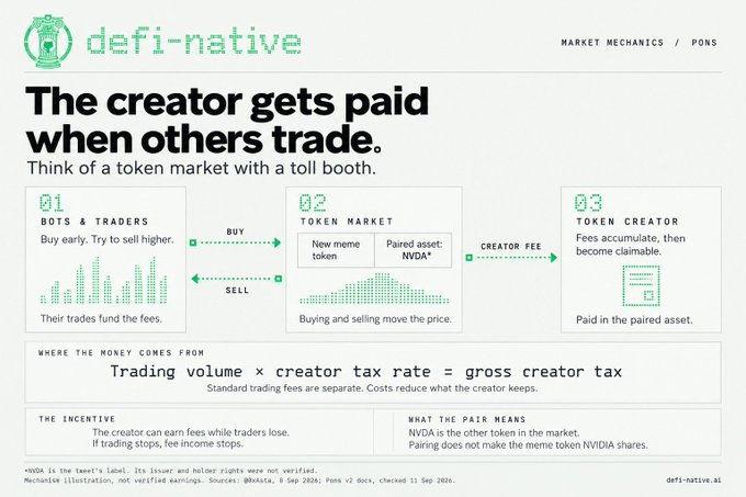 An infographic from defi-native explaining 'The creator gets paid when others trade' with three steps: Bots & Traders, Token Market, and Token Creator.