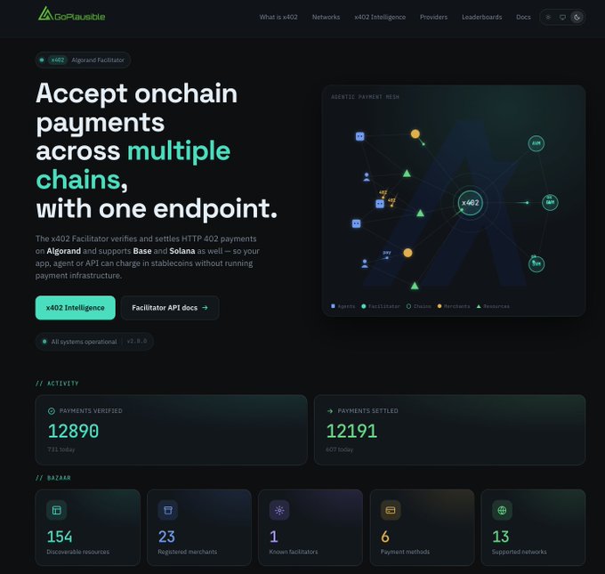 The GoPlausible website homepage for x402 Facilitator, an Algorand-based payment service that verifies and settles HTTP 402 payments across multiple chains including Base and Solana, showing 12,890 payments verified and 12,191 settled today.
