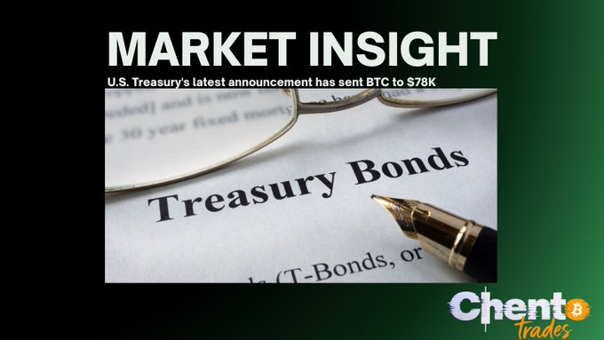 A market insight graphic featuring a document labeled "Treasury Bonds" with reading glasses and a pen, alongside the headline "MARKET INSIGHT — U.S. Treasury's latest announcement has sent BTC to $78K" and the Chent Trades logo, illustrating the connection between Treasury bond activity and Bitcoin's surge above $77K.