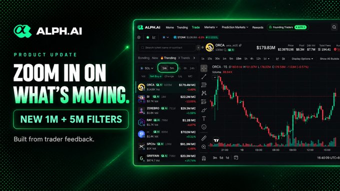 A promotional graphic for ALPH.AI featuring the text 'ZOOM IN ON WHAT'S MOVING' and 'NEW 1M + 5M FILTERS,' alongside a screenshot of a cryptocurrency trading interface showing an ORCA chart.