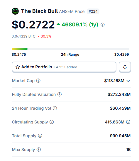 The image shows a price tracker for "The Black Bull" with ticker ANSEM, displaying a current price of $0.2722, up 46809.1% over 1 year, with a market cap of $113.168M and 24-hour trading volume of $60.459M. This relates to the post as it provides a snapshot of the ANSEM token's current price and market data, supporting the user's decision to begin dollar-cost averaging into the asset despite its small per-unit price.