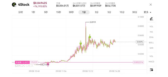 A 1-minute candlestick chart of the BSC token "4Stock" (contract 0xd270d4e1ec6e6e0d28c0ecb8be966ec75997ffff) shows a dramatic surge from around $0.0052 to a peak of $0.0919 — a gain of +76,193.82% — before pulling back to $0.0494, visually illustrating the post's claim of a "wealth-creating" rally on BSC.