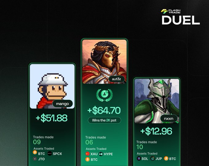 A FlashTrade "DUEL" results screen shows three competitors' performances: mango (2nd place) with +$51.88 from 9 trades (BTC, SPCX, JTO), winner aut3z taking the 2K pot with +$64.70 from 6 trades (XAU, HYPE, BTC), and nxxn with +$12.96 from 10 trades (SOL, JUP, BTC), matching the post's celebration of the completed battle.