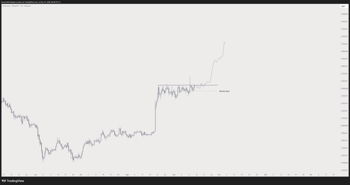 The image is a TradingView chart of Ethereum ($ETH/USD) showing price consolidation followed by a sharp upward spike, with a horizontal line marking the "Week Open" level just before the breakout. This technical setup visually supports the post's claim that $ETH appears poised for a significant upward move.