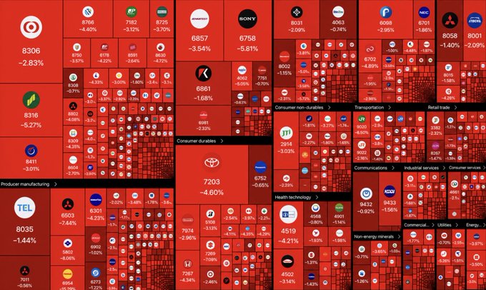 A red-colored financial heatmap displays a sharp decline across Japanese stock sectors and companies, with major tickers like Sony (6758, -5.61%), Toyota (7203, -4.60%), and Honda (7267, -2.46%) showing steep losses, visually reinforcing the ¥28 trillion ($185 billion) market wipeout described in the post.