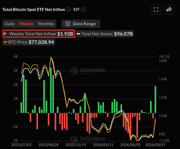 The image shows a SoSoValue chart titled "Total Bitcoin Spot ETF Net Inflow" tracking weekly net inflows (currently $1.92B) and total net assets ($96.07B) alongside Bitcoin's price ($77,028.94), spanning July 2025 to August 2025. This visualization supports the post's comparison of capital flows, highlighting that spot Bitcoin ETFs' weekly inflows of $1.92B pale in comparison to the Nasdaq 100 ETF ($QQQ)'s $10.9B monthly haul, illustrating traditional tech's dominance in absorbing investor capital.