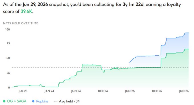 A "Claynosaurz NFTs Held Over Time" chart from June 29, 2026, showing a portfolio growth from near zero in July 2023 to approximately 95 NFTs, surpassing the 34 NFT average hold line, with a loyalty score of 39.6K earned over 3 years and 1 month of collecting. The chart visually reinforces the poster's message of progressively increasing their exposure to the project, with notable jumps in holdings across both the OG+SAGA and Popkins collections, particularly accelerating in 2026.