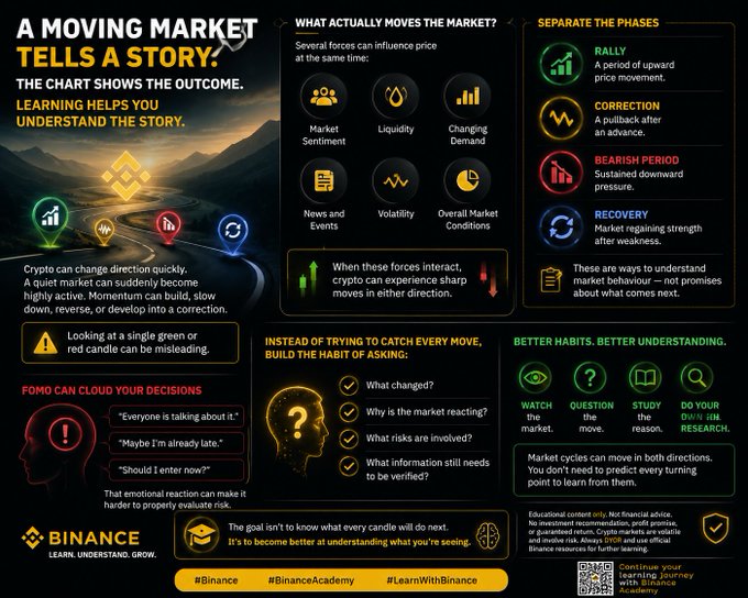 An educational infographic titled "A MOVING MARKET TELLS A STORY" from Binance Academy that uses icons and brief text to illustrate market forces, market phases (Rally, Correction, Bearish Period, Recovery), and habits for evaluating crypto market movements. The accompanying post expands on the infographic's message about how market charts show outcomes while learning helps traders understand the underlying stories, reinforcing the visual's emphasis on knowledge over impulsive reactions.
