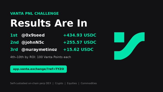 A black-and-teal Vanta PNL Challenge results graphic announces “Results Are In,” listing 1st @0x9seed +434.93 USDC, 2nd @johnN5c +255.57 USDC, and 3rd @nuraymetinoz +15.62 USDC, with app.vanta.exchange/?ref=TYZO below.