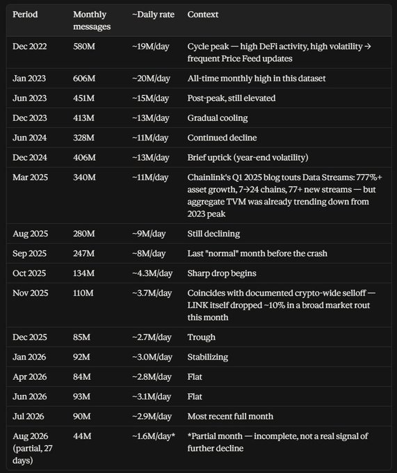 The image displays a table tracking Chainlink's (LINK) monthly on-chain verified messages from December 2022 to August 2026, showing a peak of ~606M messages in Jan 2023 (~20M/day) declining to ~90M in Jul 2026 (~2.9M/day), with annotated context noting key events like the Q1 2025 Data Streams announcement and the late 2025 market crash that drove the sharp decline.