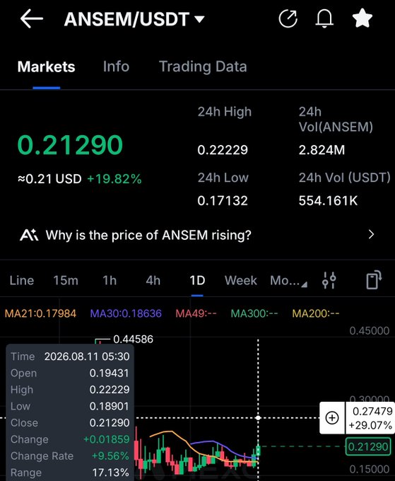 A cryptocurrency trading chart displaying ANSEM/USDT with a current price of 0.21290 USD, showing a +19.82% increase, 24h volume of 554.161K USDT, and a highlighted data point showing a +29.07% surge to 0.27479—visually reinforcing the post's call to "send it higher."