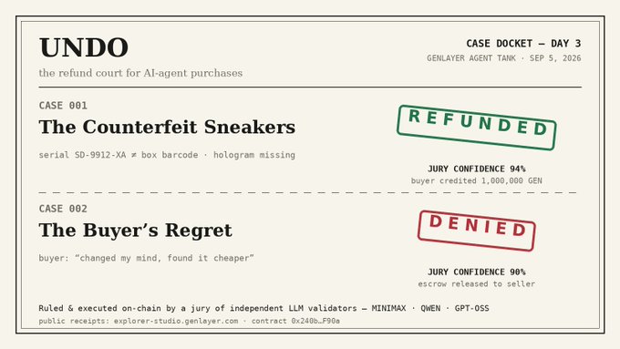 A document titled 'UNDO - the refund court for AI-agent purchases' showing Case Docket Day 3 from GenLayer Agent Tank dated Sep 5, 2026, featuring Case 001 'The Counterfeit Sneakers' marked REFUNDED and Case 002 'The Buyer's Regret' marked DENIED.