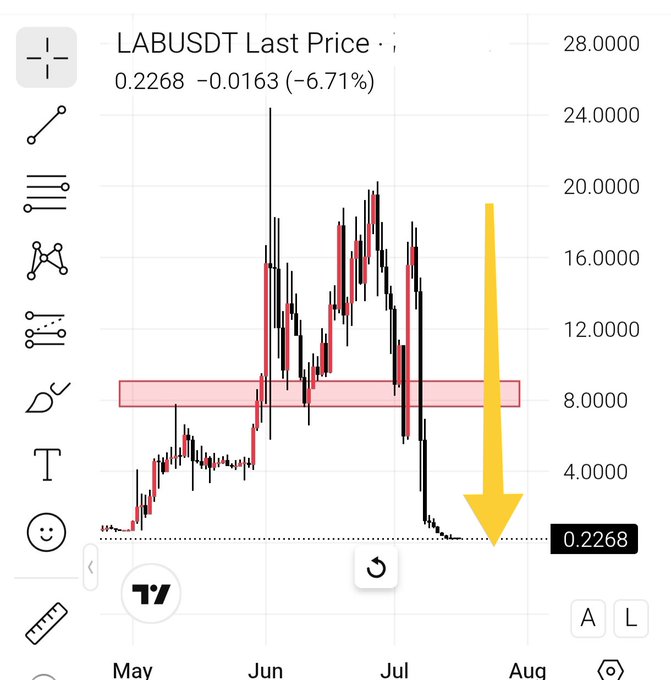 A TradingView chart of $LABUSDT shows the token has collapsed to a last price of 0.2268, down 6.71%, after failing to sustain a previous peak near 24—visually reinforcing the post's mockery of holders still expecting a $10 target. The yellow arrow emphasizes the steep decline below the highlighted support zone around $8.
