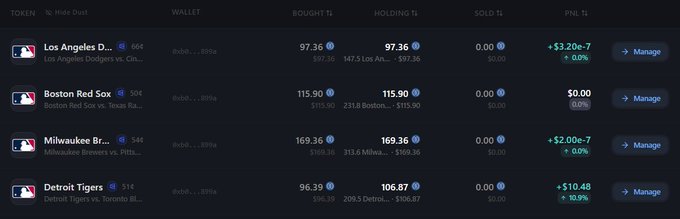 A dark-themed sports betting dashboard on Polymarket displays four MLB moneyline positions: Los Angeles Dodgers ($97.36), Boston Red Sox ($115.90), Milwaukee Brewers ($169.36), and Detroit Tigers ($106.87), each showing gains between $0 and $10.48 with green profit indicators. The interface reinforces the post's claim of successful MLB moneyline bets, showing active holdings across all four teams mentioned in the bettor's "Day 6" recap.