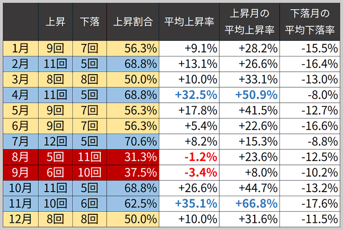 A Japanese-language table showing monthly stock market statistics with columns for 1月 through 12月 (January through December), tracking 上昇 (rises), 下落 (falls), 上昇割合 (rise ratio), and average percentage rates, with August and September highlighted in red.