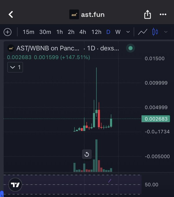 The image is a TradingView chart for the AST/WBNB trading pair on PancakeSwap, displayed on the 1-day timeframe with a "dexscreener" indicator active. The chart shows AST priced at 0.002683 WBNB, up 147.51% from a prior value of 0.001599, illustrating the token's "comeback" referenced in the post through its dramatic recovery and sharp green price spike after a period of low, flat trading activity, with corresponding volume bars at the bottom confirming the sudden surge in interest.