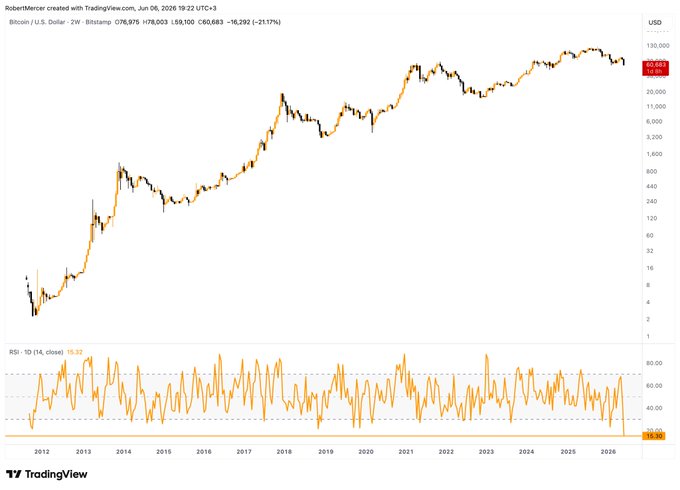 The image presents a graph depicting the rise and fall of Bitcoin prices over several years, with the days listed from January 1st, 2015 through December 31st, 2016. The RSI (Relative Strength Index) values are also included as lines on the graph, showing how fast Bitcoin's price has been rising or falling in various periods of time.