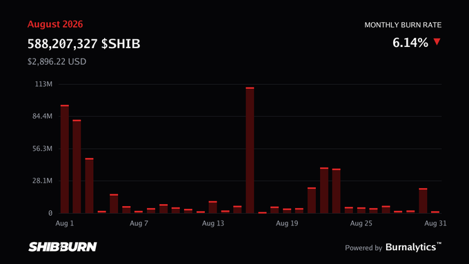 A SHIB burn rate chart from SHIBburn powered by Burnalytics for August 2026 showing 588,207,327 $SHIB burned ($2,896.22 USD) with a monthly burn rate of 6.14% ▼.