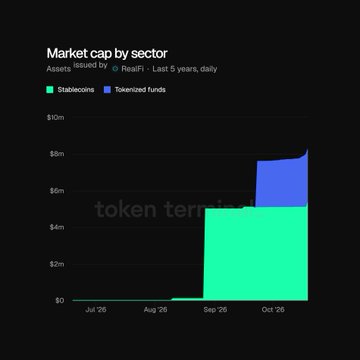 Dark chart titled “Market cap by sector,” comparing green “Stablecoins” and blue “Tokenized funds” from July through October 2026, with a faint “token terminal” watermark.