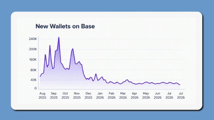 A line chart titled "New Wallets on Base" shows monthly new wallet creations from August 2025 to July 2026, peaking at approximately 250K in September 2025 before declining sharply and stabilizing around 20K–30K through mid-2026. The visualization supports the post's claim about Base's dramatic cooldown in new wallet growth, illustrating the transition from the late-2025 speculative surge to the current quieter baseline.