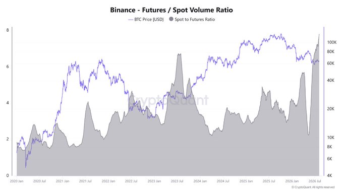 A CryptoQuant chart titled 'Binance - Futures / Spot Volume Ratio' displaying BTC price (purple line) and the Spot to Futures Ratio (gray area) from January 2020 through January 2026, showing a sharp recent spike in the ratio.