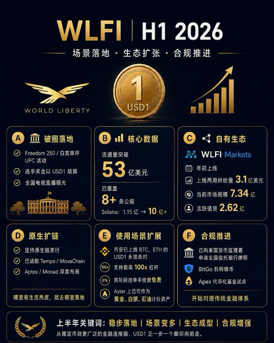 A promotional infographic for WLFI H1 2026 featuring World Liberty Financial and USD1, highlighting milestones like $5.3B trading volume, 8+ public chains supported, and ecosystem expansion including WLFI Markets, Aptos, and Monad.