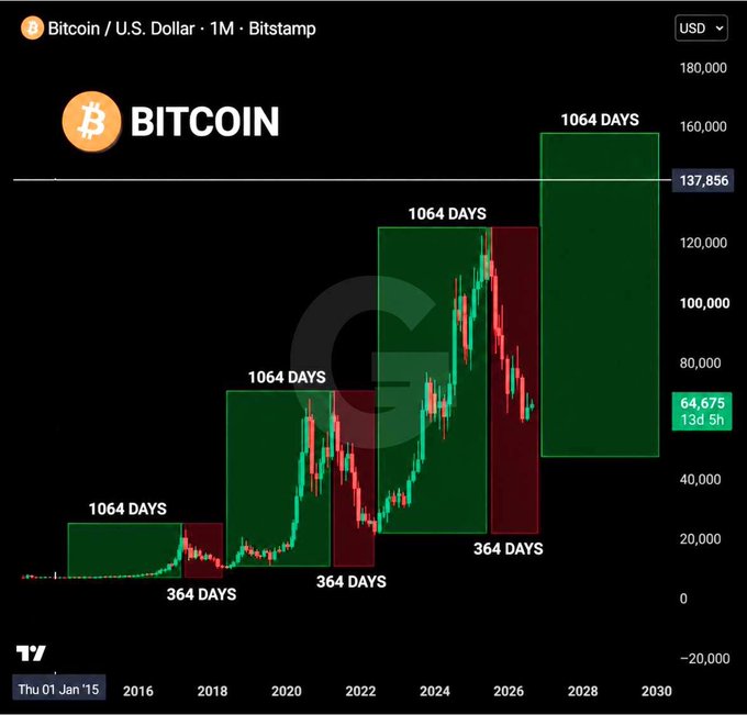 A Bitcoin/U.S. Dollar price chart from Bitstamp showing historical price cycles with annotations marking each cycle as "1064 DAYS" up and "364 DAYS" down, predicting a target of around $137,856 by 2030.