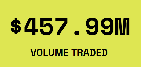 The image displays "$457.99M VOLUME TRADED" in bold black text on a bright yellow background, showcasing significant trading activity metrics. This visually reinforces the post's message about building decentralized market infrastructure for a major Layer 1 blockchain, highlighting substantial user-driven trading volume that validates the project's VC-free, user-owned model.