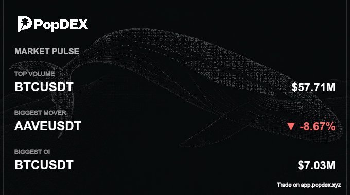 PopDEX Market Pulse dashboard displaying BTCUSDT as top volume at $57.71M, AAVEUSDT as biggest mover at -8.67%, and BTCUSDT with biggest OI at $7.03M.