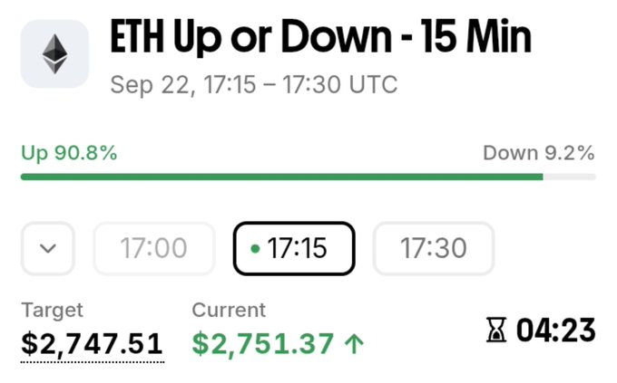 A prediction market interface for 'ETH Up or Down - 15 Min' (Sep 22, 17:15 – 17:30 UTC), showing Up at 90.8% vs Down at 9.2%, with a target of $2,747.51 and current price at $2,751.37.