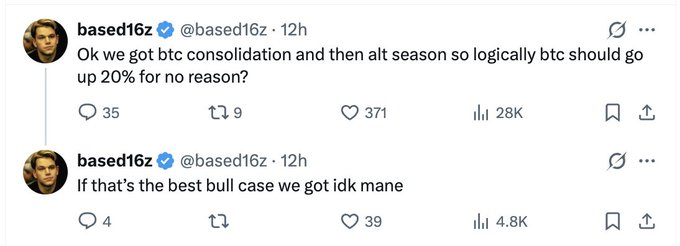 Tweets from user @based16z questioning Bitcoin's bull case: 'Ok we got btc consolidation and then alt season so logically btc should go up 20% for no reason?' and 'If that's the best bull case we got idk mane.'