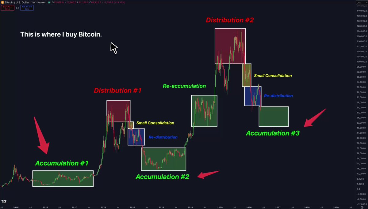 The image shows a chart with three bars representing different levels of Bitcoin trading. The first bar has an accumulation value of $4K, the second bar has an accumulation value of $13K, and the third bar has an accumulation value of $15K. These values are consistent across all three bars, indicating that the chart is focused on the accumulation of Bitcoins over time. The post also mentions that this is where I buy Bitcoin, which further supports the idea that the image is related to Bitcoin trading.