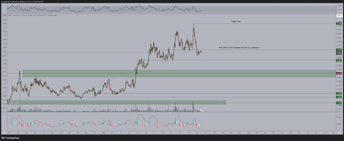 A TradingView chart of $NEAR/USD displays price action on the hourly timeframe, showing a consolidation phase around the $2.13–$2.23 support zone following a strong rally, with horizontal target lines marked near $2.40 and potential resistance toward $3.

The chart visually supports the post's bullish thesis by highlighting the recent correction within a key green support band, suggesting an attractive entry point before a potential breakout toward the annotated upside targets.