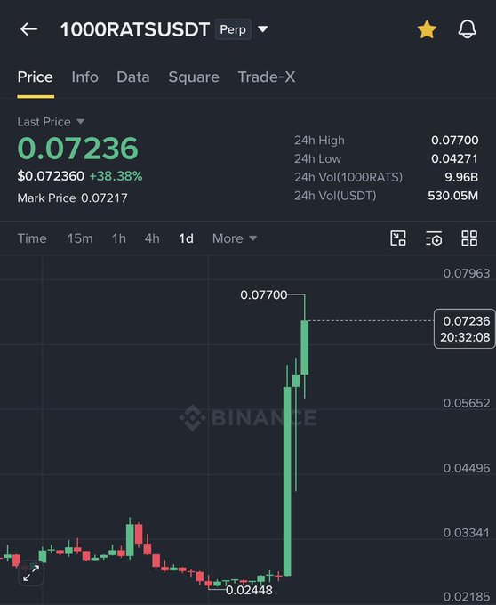 A Binance perpetual futures chart shows the 1000RATSUSDT pair trading at $0.07236, up 38.38% in 24 hours, with a dramatic price spike from a low of $0.04271 toward a 24h high of $0.07700. The candlestick chart visually confirms the post's claim of a ~4X rally, displaying a sharp vertical climb from approximately $0.02 to nearly $0.077.