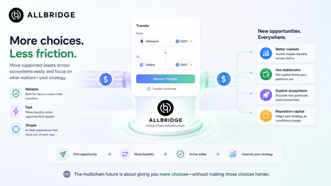 Promotional graphic for 'ALLBRIDGE' cross-chain infrastructure with the tagline 'More choices. Less friction,' featuring features like 'Reliable,' 'Fast,' 'Simple,' and a transfer interface between Ethereum and Solana.