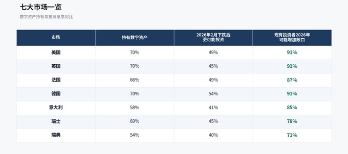 The image presents a table titled "七大市场一览" (Overview of Seven Major Markets) comparing digital asset holdings and investment intentions across seven countries. It shows that the US, UK, and Germany lead with 70% of investors holding digital assets, while Sweden has the smallest share at 54%. Investment intention for 2016 H2 ranges from 40% (Sweden) to 54% (Germany), with existing investors showing strong commitment to increase holdings, peaking at 91% in the US, UK, and Germany.