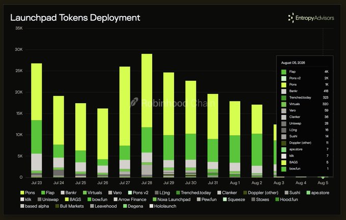 A bar chart titled "Launchpad Tokens Deployment" by EntropyAdvisors showing token deployment counts from Jul 23 to Aug 5, 2025, with a tooltip for August 05 highlighting Flap (4K), Flap v2 (2K), and Pons (1K).