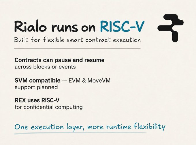 Infographic titled 'Rialo runs on RISC-V' with the tagline 'Built for flexible smart contract execution', listing features including 'Contracts can pause and resume across blocks or events', 'SVM compatible — EVM & MoveVM support planned', and 'REX uses RISC-V for confidential computing'.