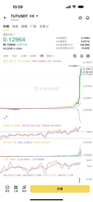 A mobile Binance app screenshot displaying the TUT/USDT trading pair with a current price of $0.12964 (+238.40%), a 24-hour high of 0.13963, low of 0.03716, and a sharp price spike visible on the 1-day candlestick chart.