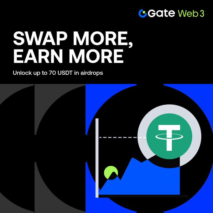 The image is a promotional graphic for Gate Web3 featuring the bold headline "SWAP MORE, EARN MORE" with the offer to "Unlock up to 70 USDT in airdrops," visually showcasing a USDT token alongside a stylized swap chart. It ties directly to the accompanying post by illustrating the tiered reward structure for completing swap transactions of varying volumes.