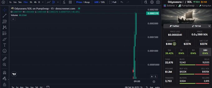 A TradingView chart for "Odysseans/SOL on PumpSwap" showing a sharp vertical spike in price, with social metrics displayed including a Twitter handle and market cap of $227K.