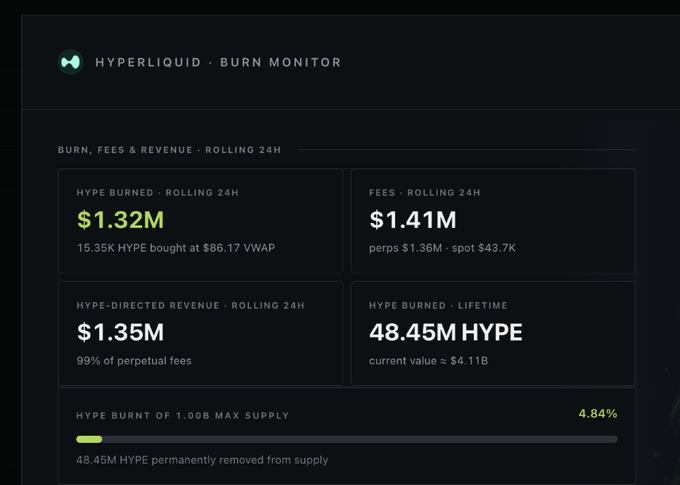 A Hyperliquid Burn Monitor dashboard shows $1.32M in HYPE burned over a rolling 24 hours, $1.41M in rolling 24-hour fees, $1.35M in HYPE-directed revenue, and 48.45M HYPE burned lifetime—4.84% of the 1B max supply.